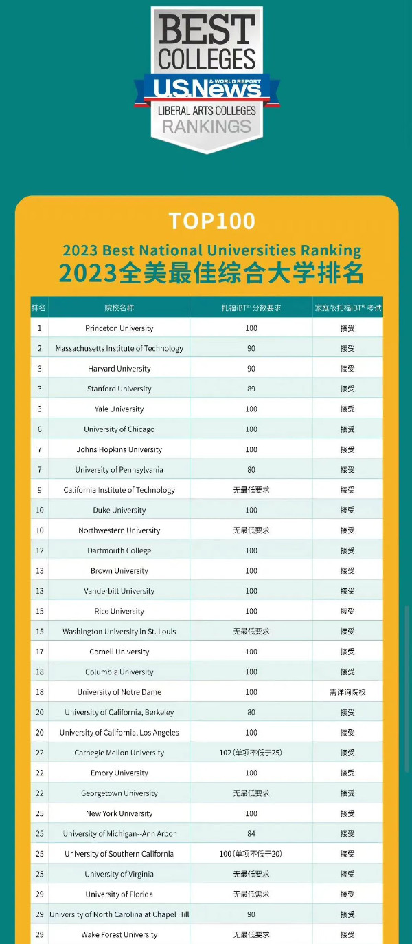 托福100分和雅思7分哪个更简单