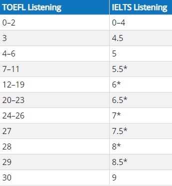托福100分和雅思7分哪个更简单