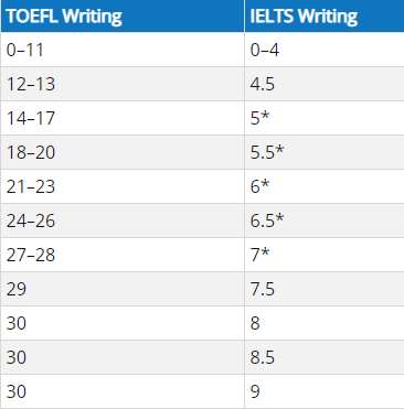 托福100分和雅思7分哪个更简单