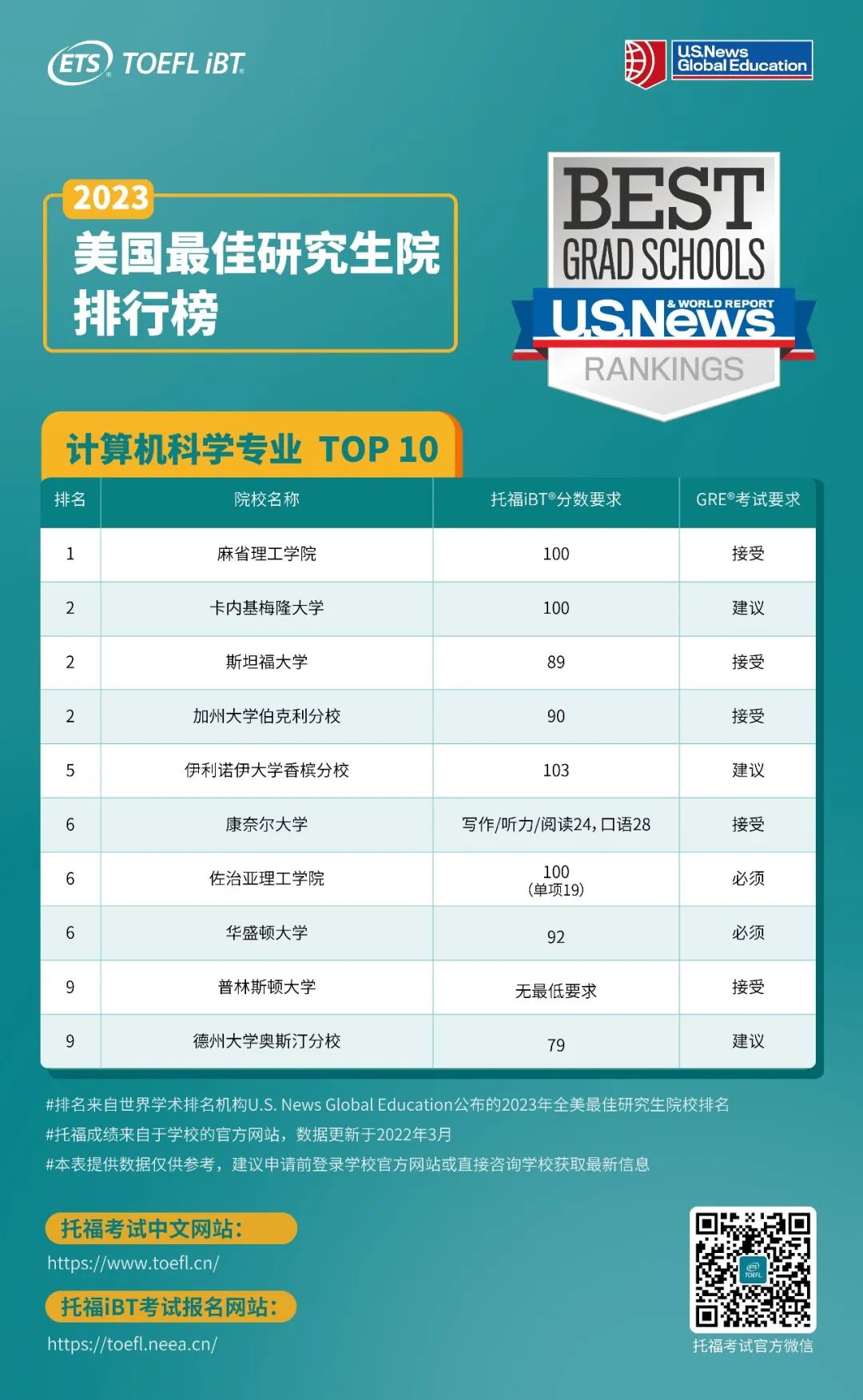 托福官方发布：2023年U.S.News TOP10院校，托福录取分数要求曝光!