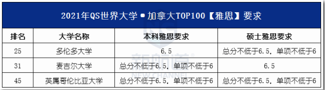 2021年QS排名TOP100院校要求汇总